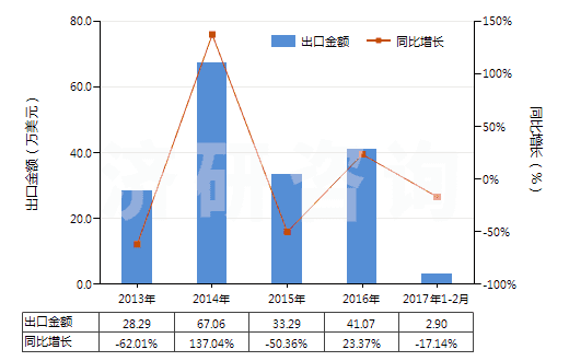 2013-2017年2月中國膠態(tài)或半膠態(tài)石墨(HS38012000)出口總額及增速統(tǒng)計(jì)